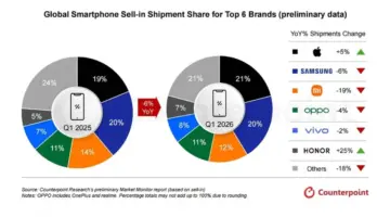 «هونر» تواجه تباطؤ السوق العالمي بنمو يتجاوز 25%